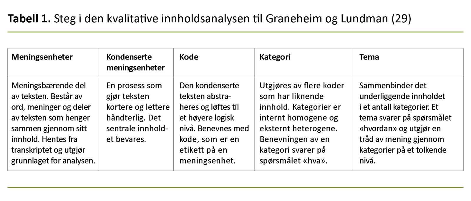 Tabell 1. Steg i den kvalitative innholdsanalysen til Graneheim og Lundman (29) 