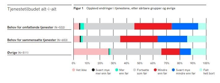 Rapport endring tjenester
