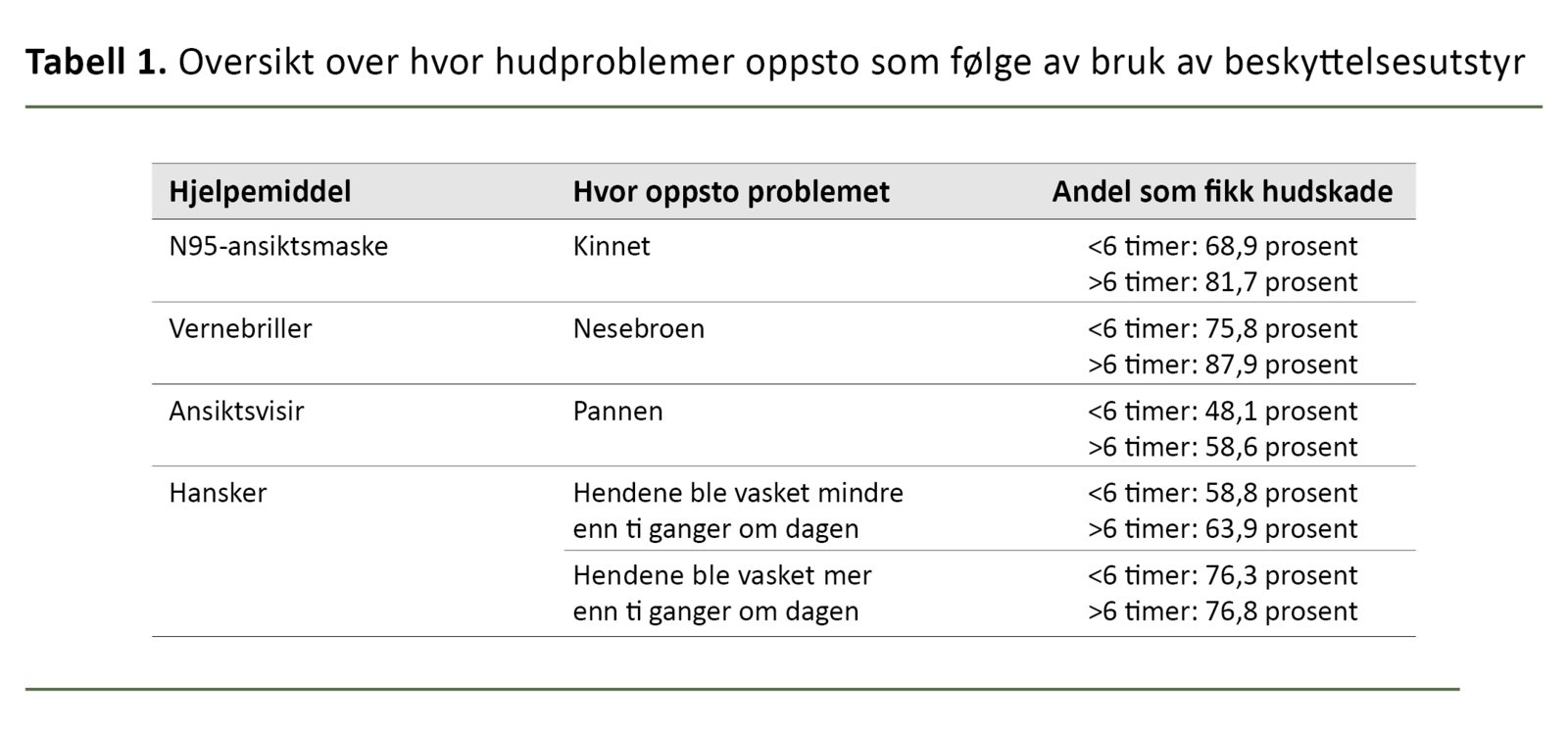 Tabell 1. Oversikt over hvor hudproblemer oppsto som følge av bruk av beskyttelsesutstyr