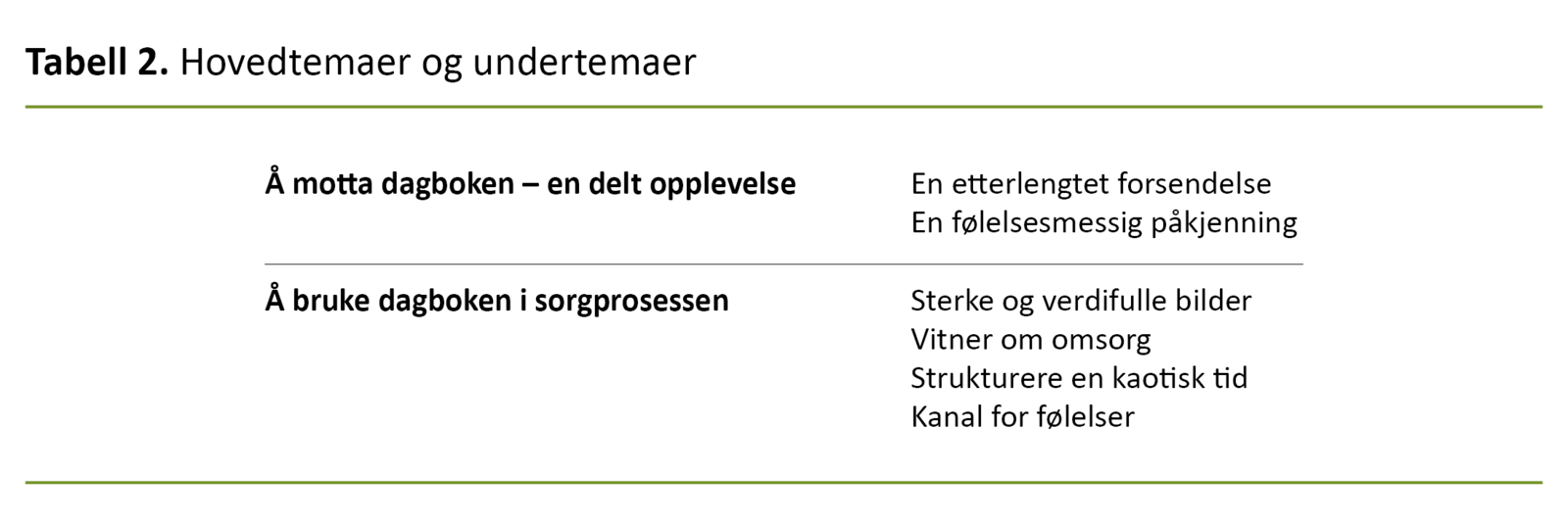 Tabell 2. Hovedtemaer og undertemaer