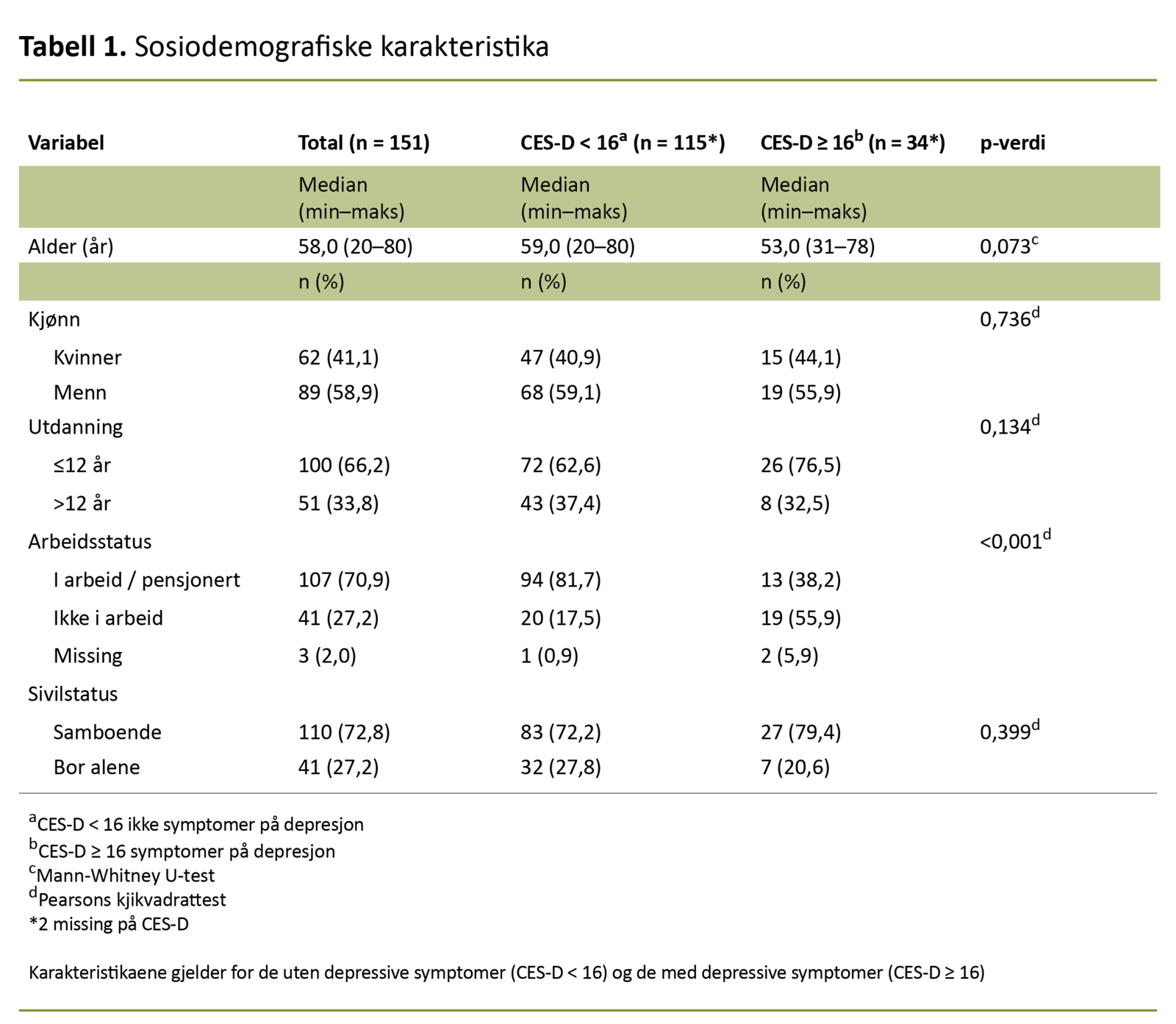 Tabell 1. Sosiodemografiske karakteristika