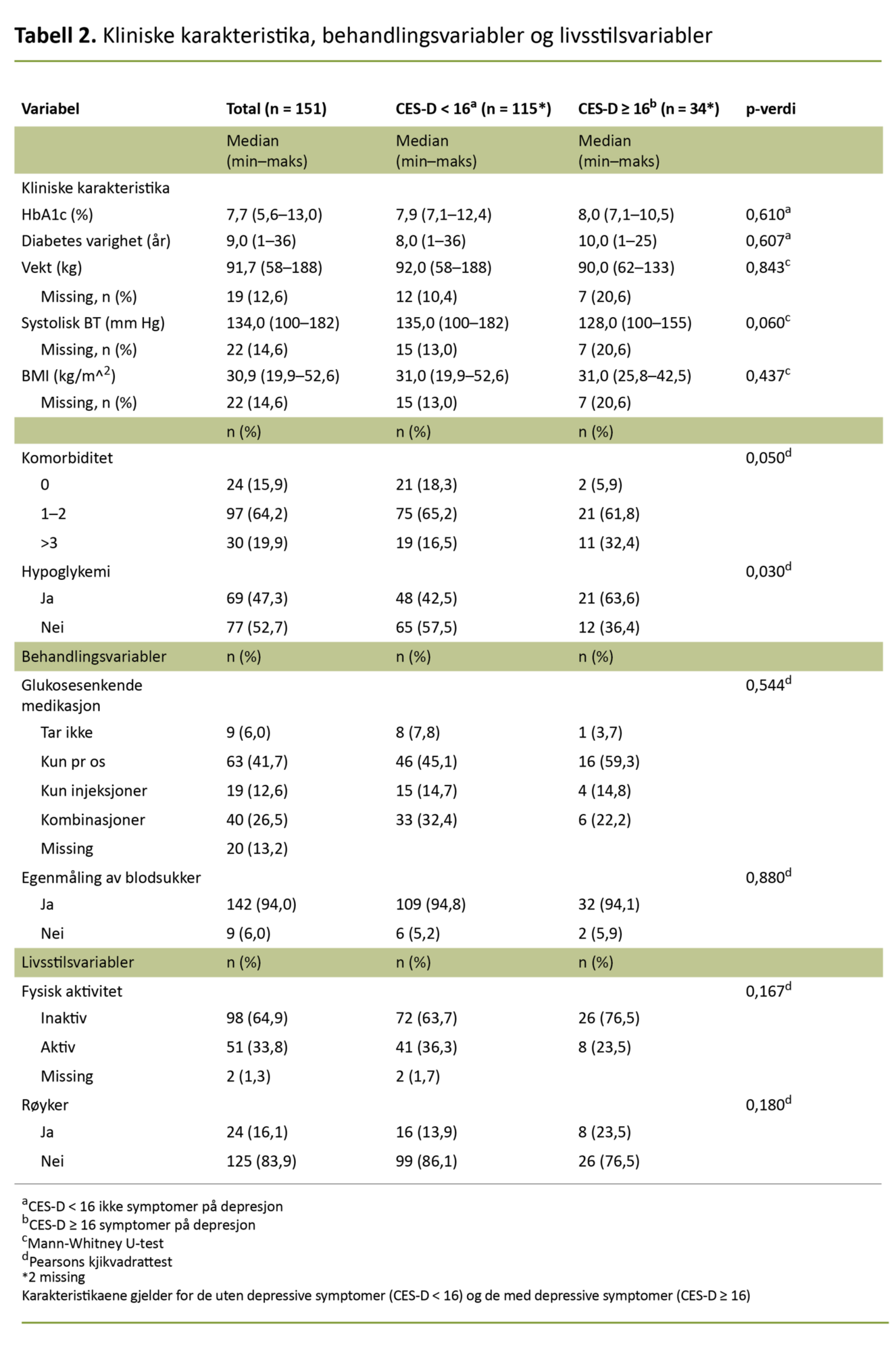 Tabell 2. Kliniske karakteristika, behandlingsvariabler og livsstilsvariabler