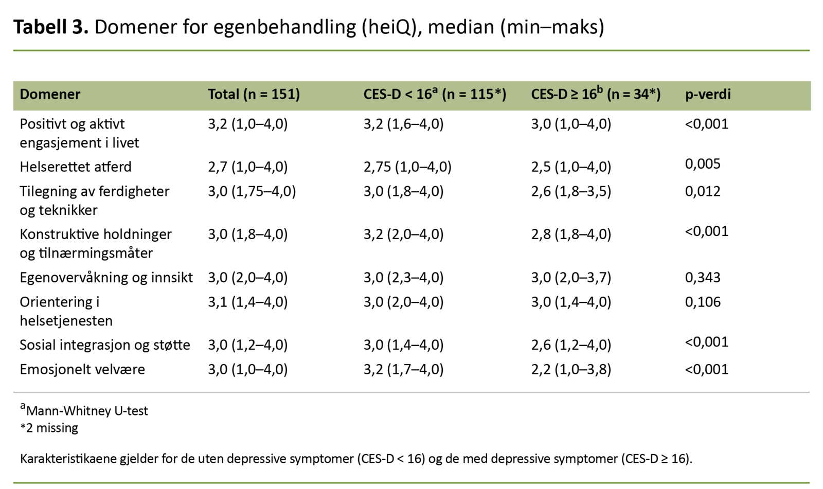 Tabell 3. Domener for egenbehandling (heiQ), median (min–maks)