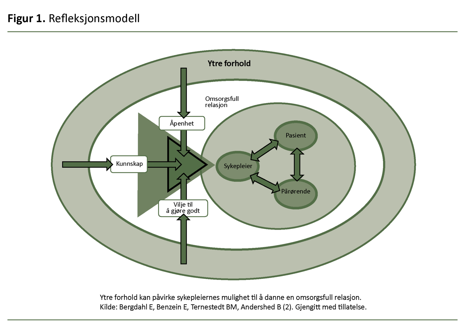  Figur 1. Refleksjonsmodell