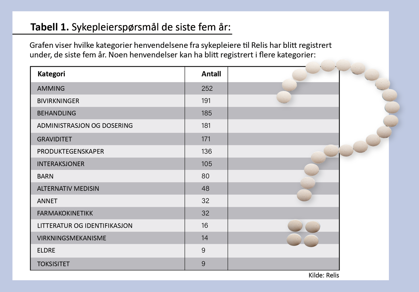 Bildet viser en tabell