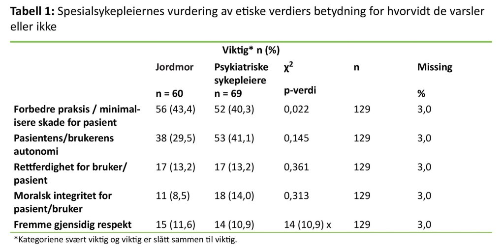 Tabell 1 Tabell 1: Spesialsykepleiernes vurdering av etiske verdiers betydning for hvorvidt de varsler eller ikke