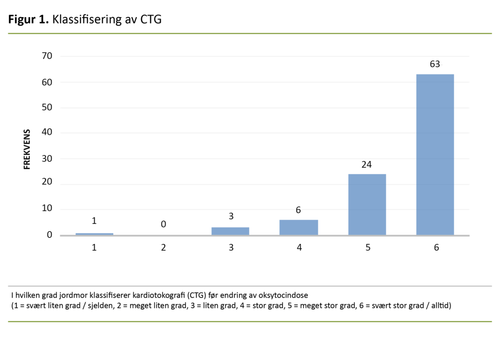 Figur 1. Klassifisering av CTG Figur 1. Klassifisering av CTG