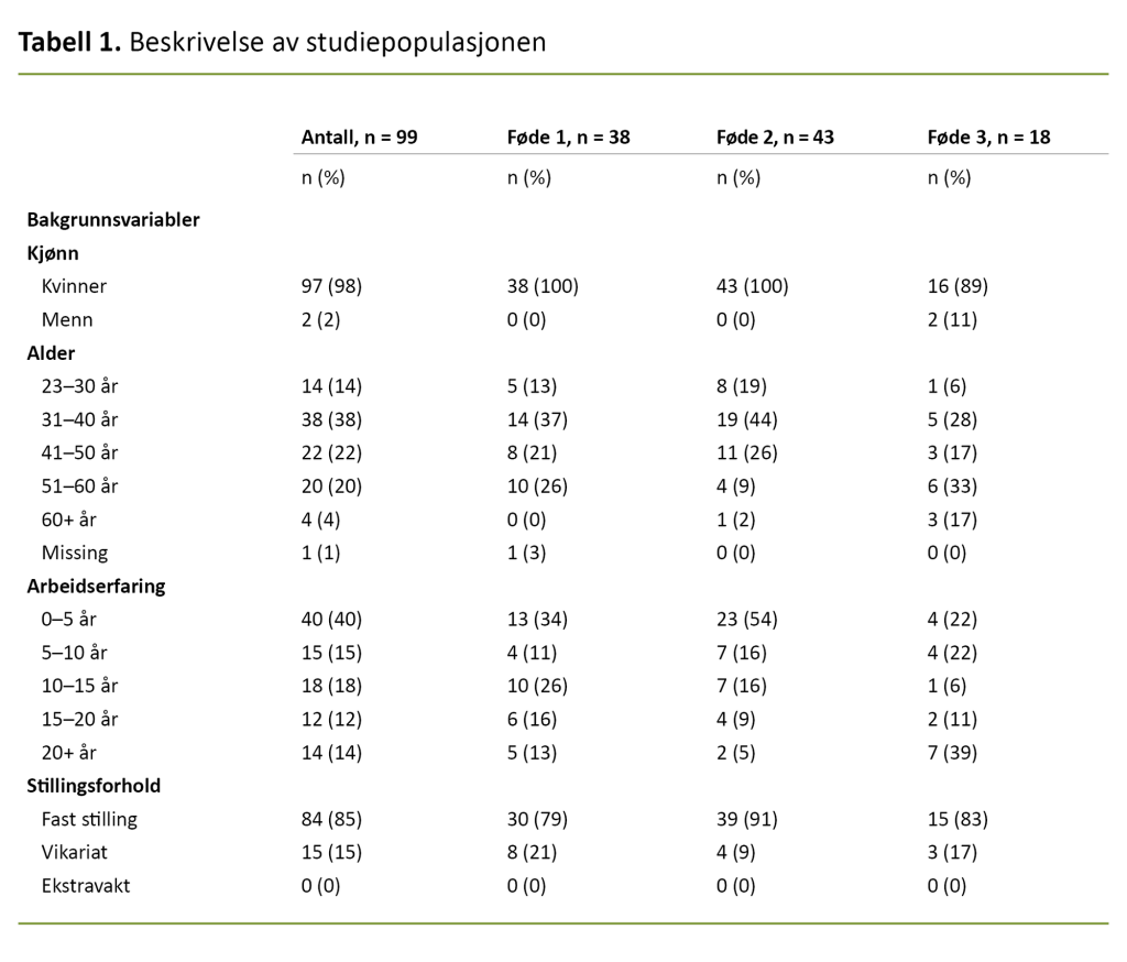 Tabell 1. Beskrivelse av studiepopulasjonen Tabell 1. Beskrivelse av studiepopulasjonen
