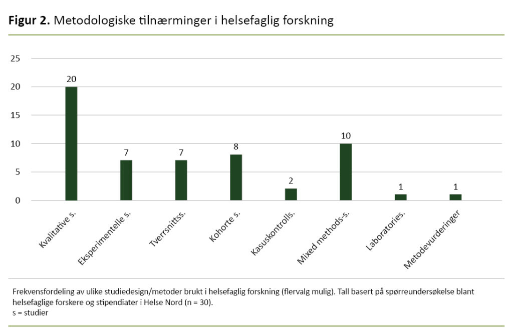Figur 2. Metodologiske tilnærminger i helsefaglig forskning Figur 2. Metodologiske tilnærminger i helsefaglig forskning