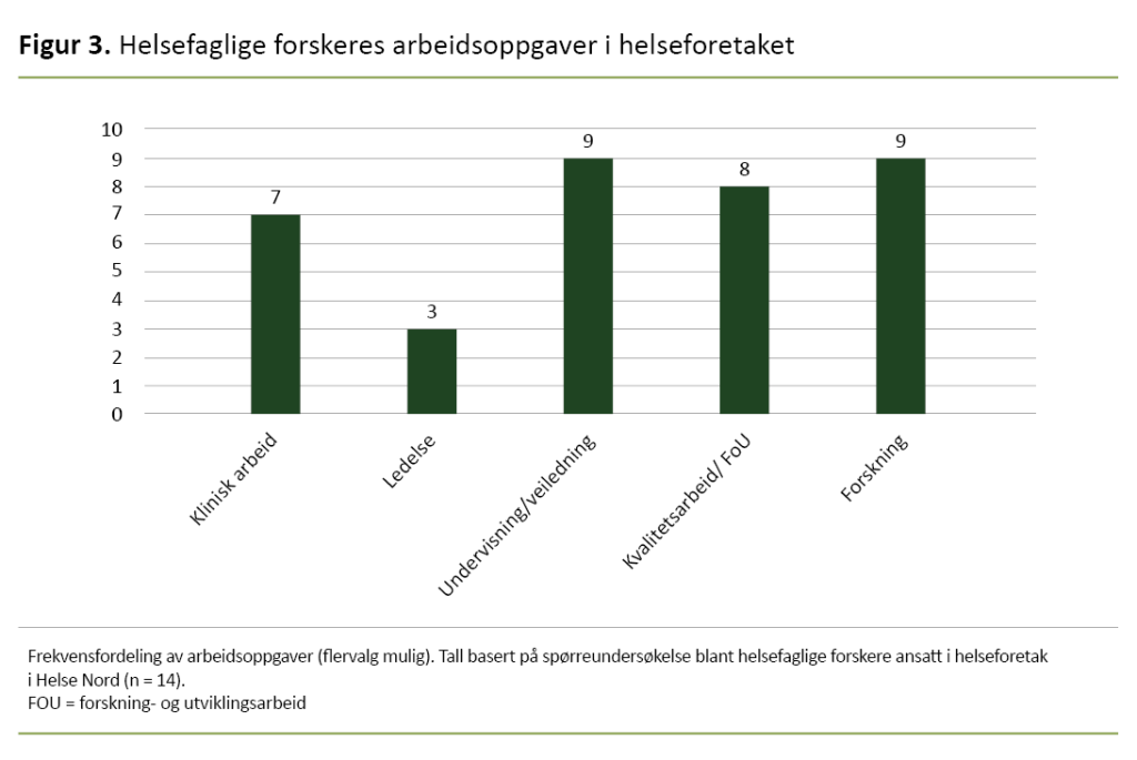 Figur 3. Helsefaglige forskeres arbeidsoppgaver i helseforetaket Figur 3. Helsefaglige forskeres arbeidsoppgaver i helseforetaket