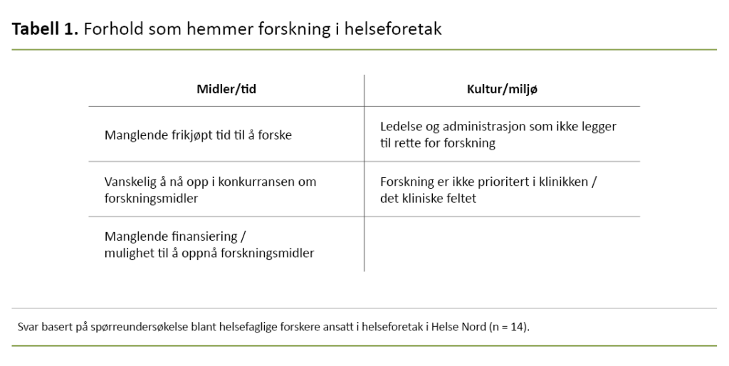 Tabell 1. Forhold som hemmer forskning i helseforetak Tabell 1. Forhold som hemmer forskning i helseforetak