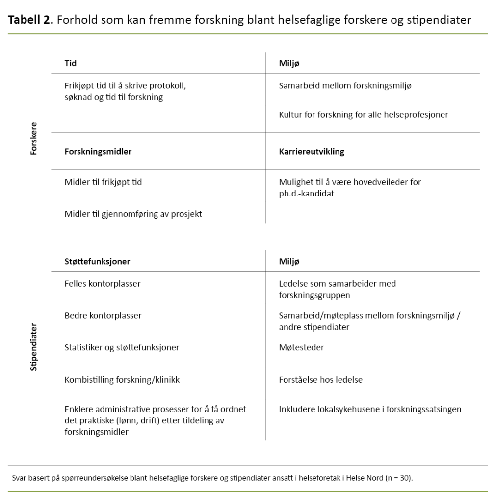 Tabell 2. Forhold som kan fremme forskning blant helsefaglige forskere og stipendiater Tabell 2. Forhold som kan fremme forskning blant helsefaglige forskere og stipendiater