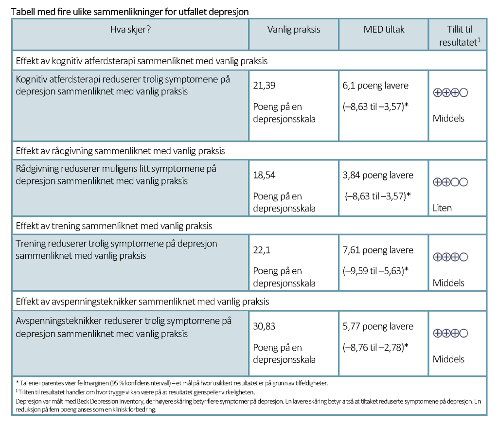 Tabell med fire ulike sammenlikninger for utfallet depresjon Tabell med fire ulike sammenlikninger for utfallet depresjon