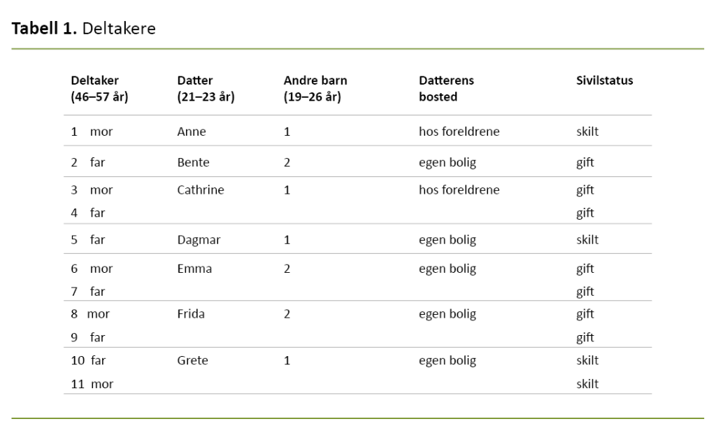 Tabell 1. Deltakere Tabell 1. Deltakere
