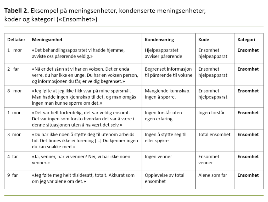Tabell 2. Eksempel på meningsenheter, kondensering, koder og kategorier («Ensomhet») Tabell 2. Eksempel på meningsenheter, kondensering, koder og kategorier («Ensomhet»)