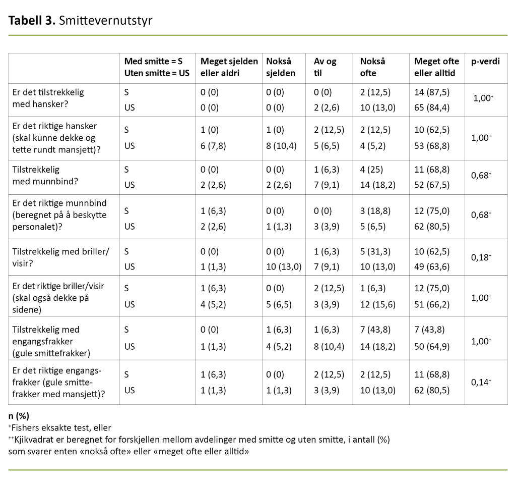 Tabell 3. Smittevernutstyr 