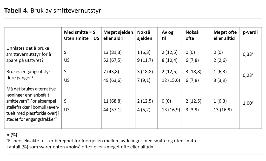 Tabell 4. Bruk av smittevernutstyr 