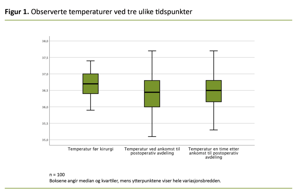 Figur 1. Observerte temperaturer ved tre ulike tidspunkter Figur 1. Observerte temperaturer ved tre ulike tidspunkter