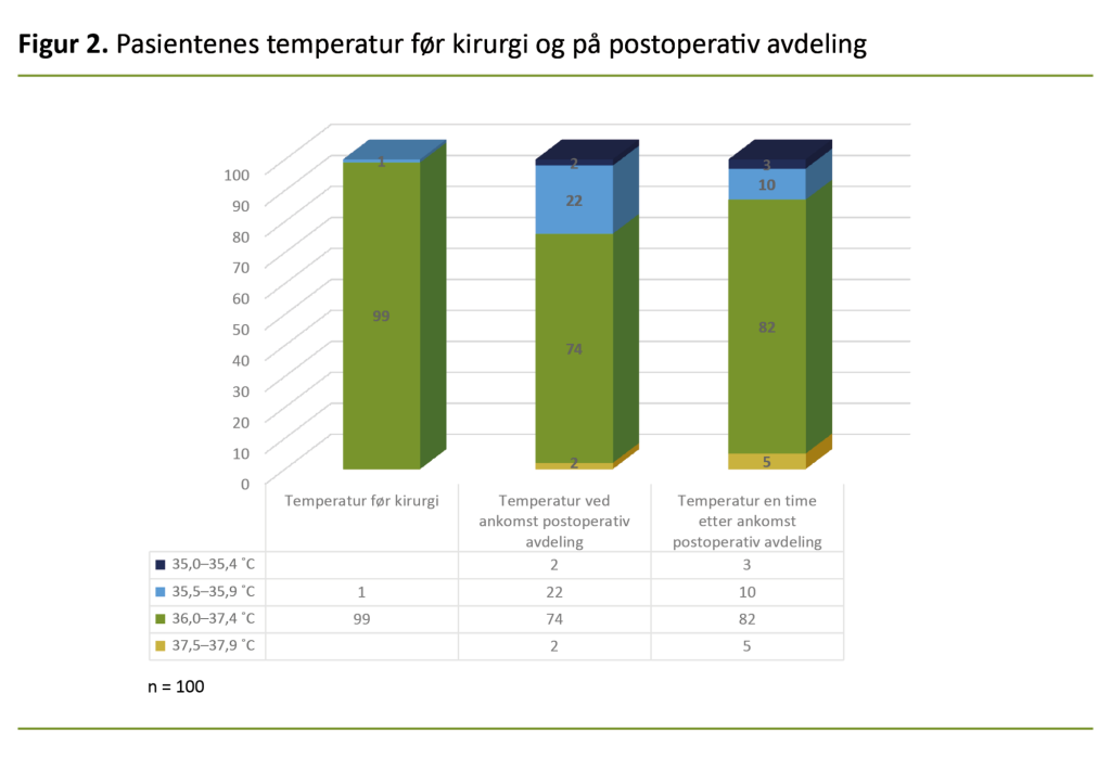 Figur 2. Pasientenes temperatur før kirurgi og på postoperativ avdeling Figur 2. Pasientenes temperatur før kirurgi og på postoperativ avdeling