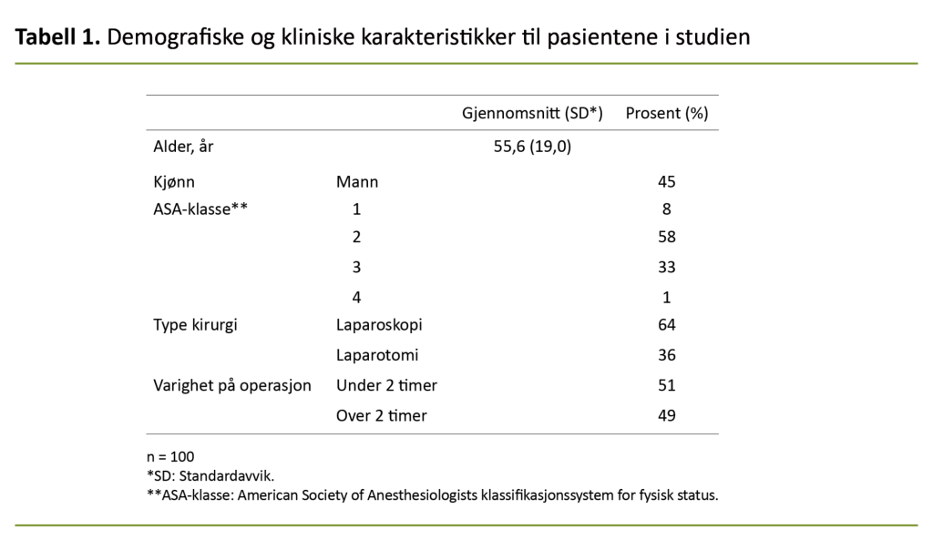 Tabell 1. Demografiske og kliniske karakteristikker til pasientene i studien Tabell 1. Demografiske og kliniske karakteristikker til pasientene i studien