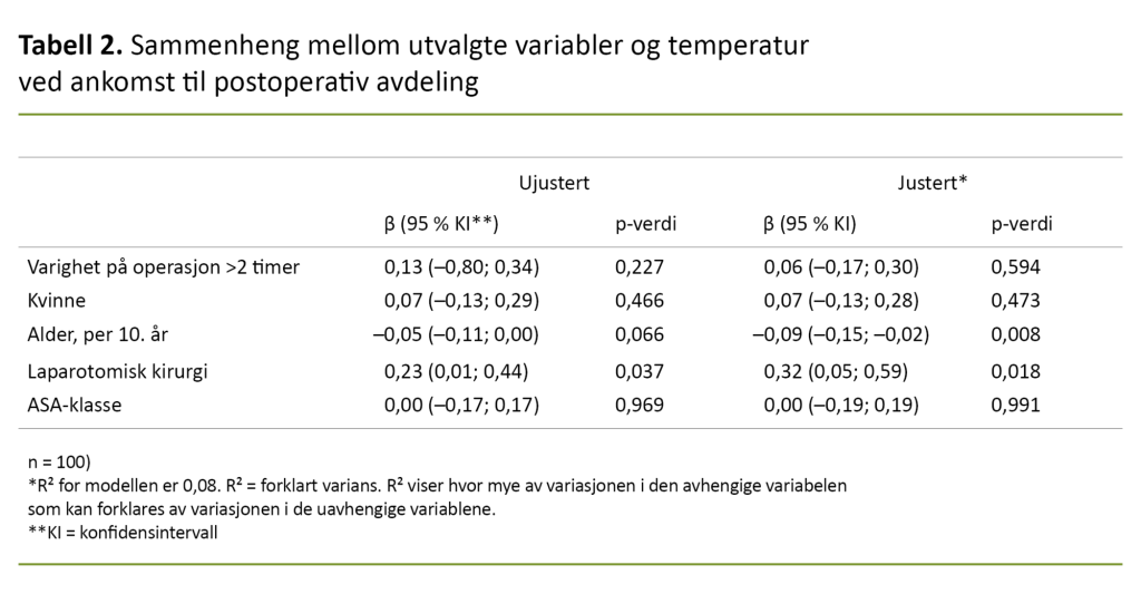 Tabell 2. Sammenheng mellom utvalgte variabler og temperatur ved ankomst til postoperativ avdeling Tabell 2. Sammenheng mellom utvalgte variabler og temperatur ved ankomst til postoperativ avdeling