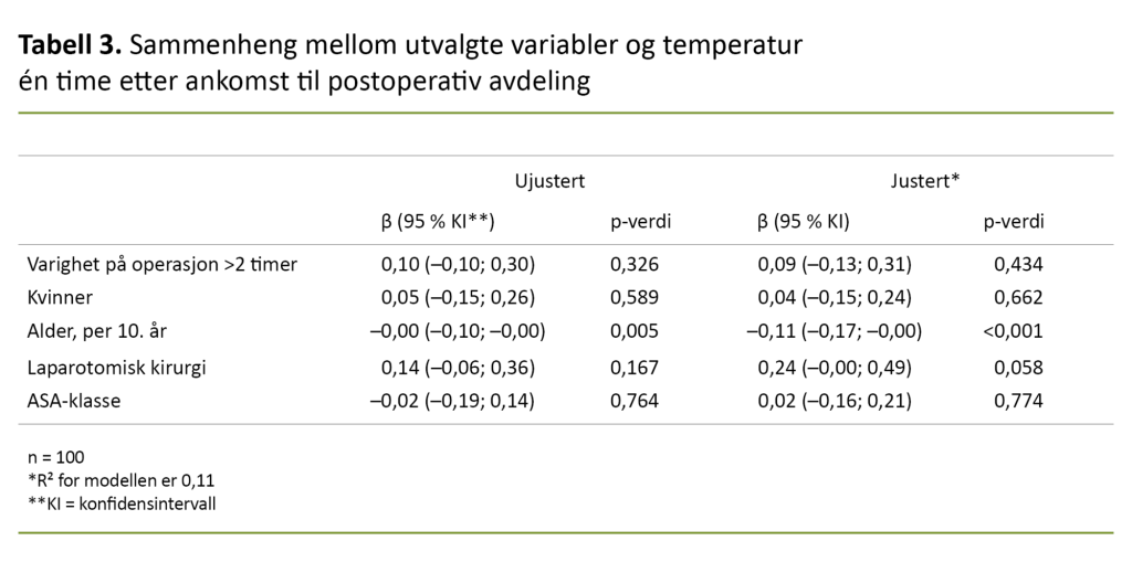 Tabell 3. Sammenheng mellom utvalgte variabler og temperatur én time etter ankomst til postoperativ avdeling Tabell 3. Sammenheng mellom utvalgte variabler og temperatur én time etter ankomst til postoperativ avdeling