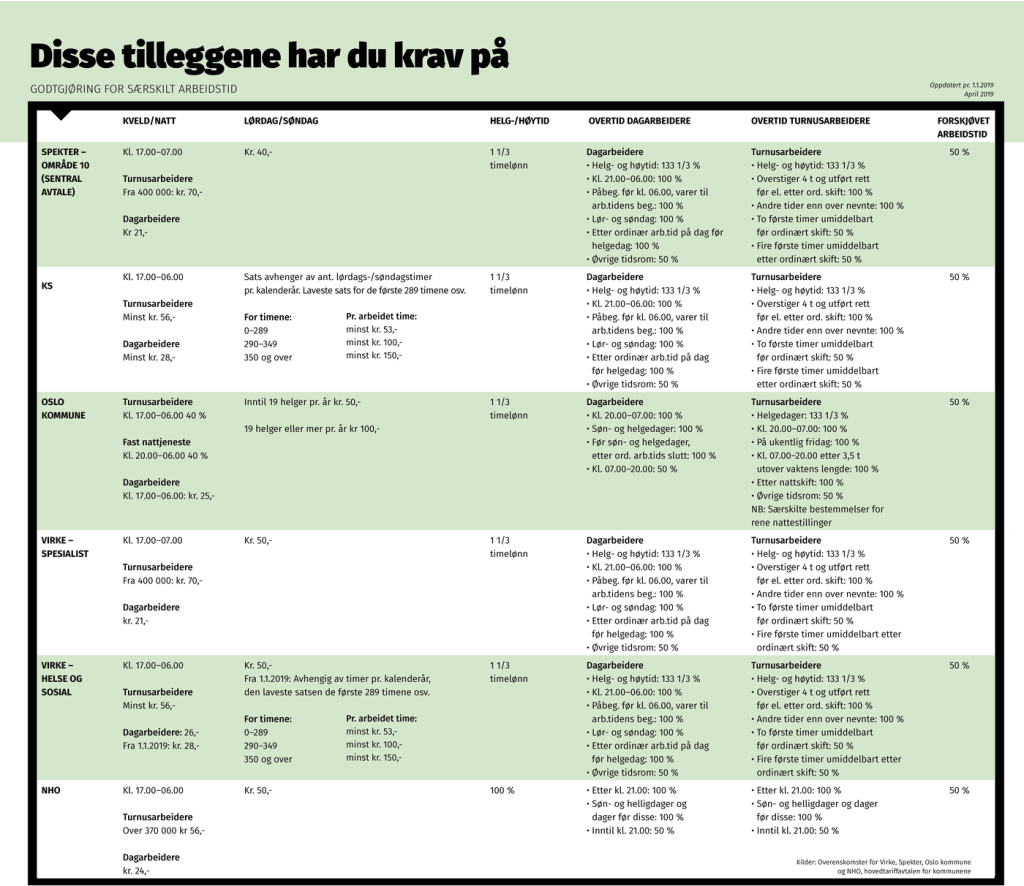 Godtgjøring for særskilt arbeidstid Godtgjøring for særskilt arbeidstid