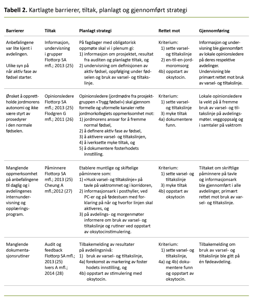 Tabell 2. Kartlagte barrierer, tiltak, planlagt og gjennomført strategi Tabell 2. Kartlagte barrierer, tiltak, planlagt og gjennomført strategi