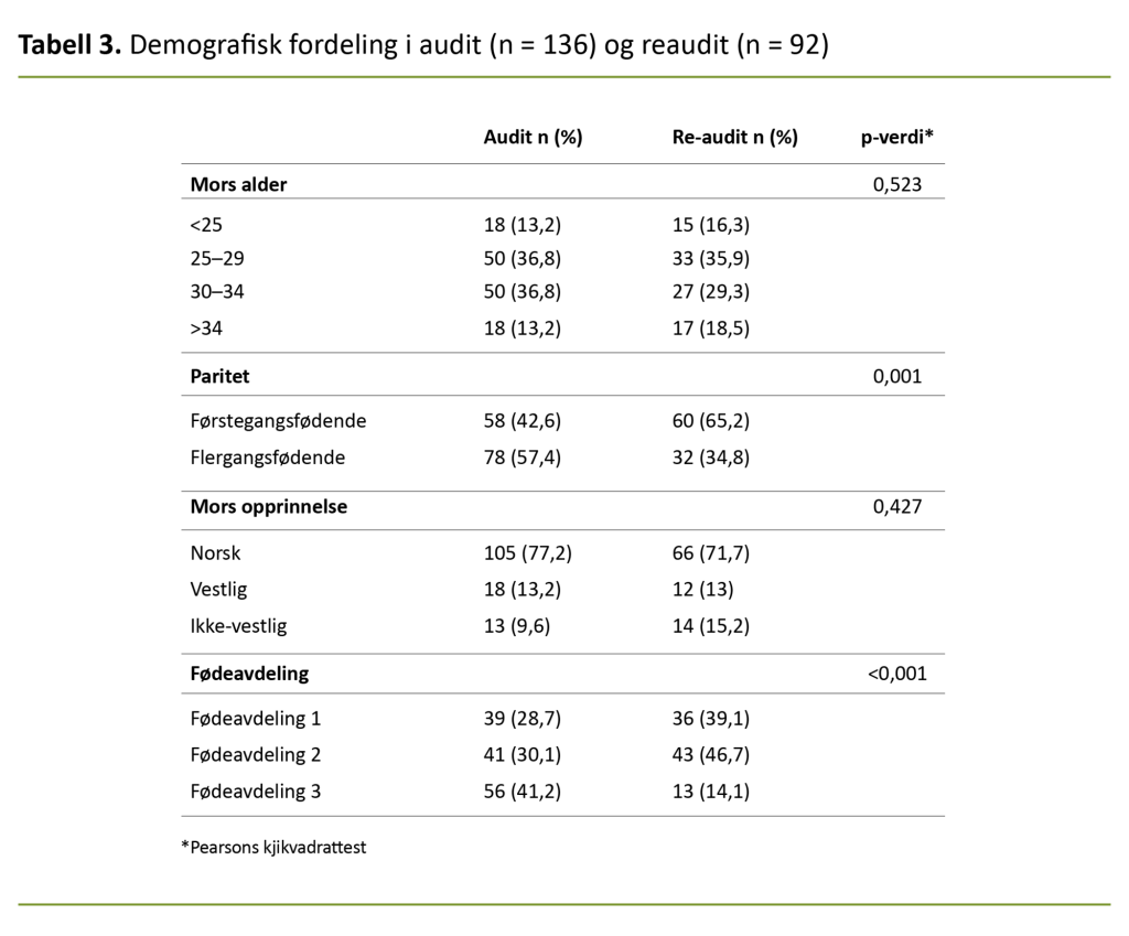 Tabell 3. Demografisk fordeling i audit (n = 136) og reaudit (n = 92) Tabell 3. Demografisk fordeling i audit (n = 136) og reaudit (n = 92)