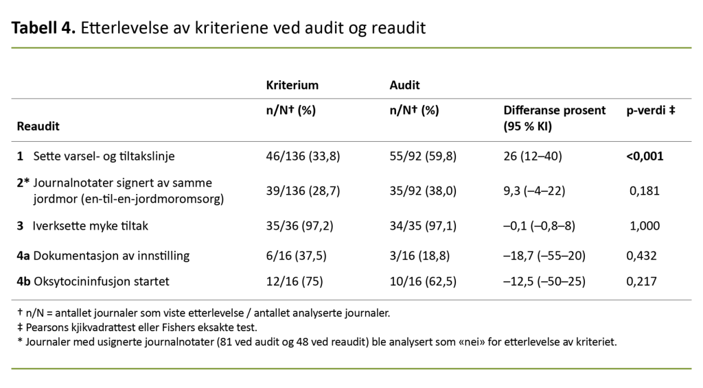 Tabell 4. Etterlevelse av kriteriene ved audit og reaudit Tabell 4. Etterlevelse av kriteriene ved audit og reaudit