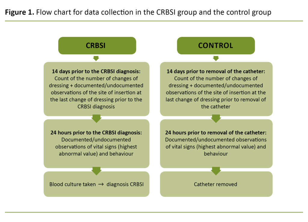 Figure 1. Flow chart for data collection in the CRBSI group and the control group Figure 1. Flow chart for data collection in the CRBSI group and the control group