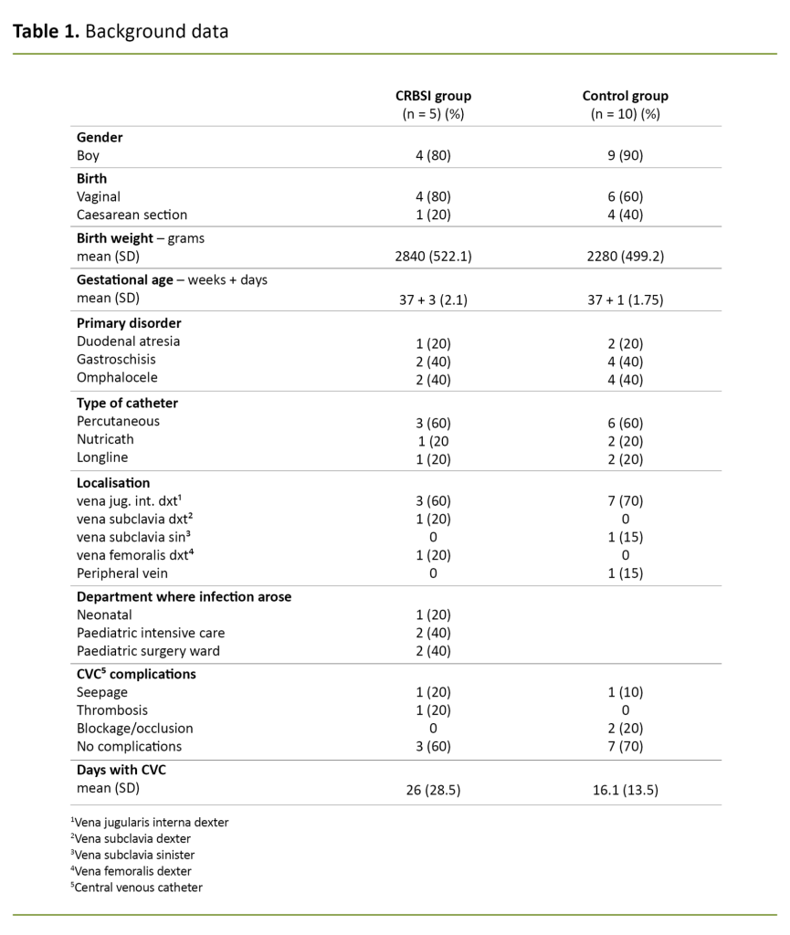 Table 1. Background data Table 1. Background data