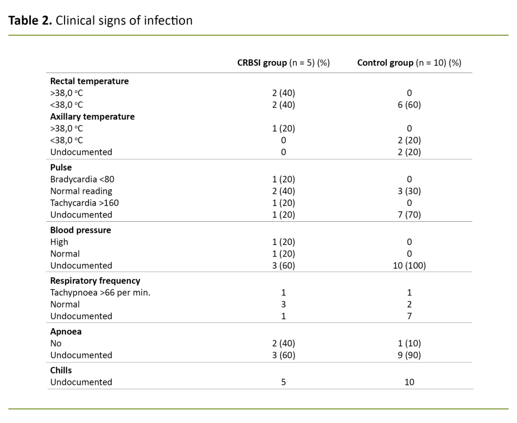 Table 2. Clinical signs of infection Table 2. Clinical signs of infection