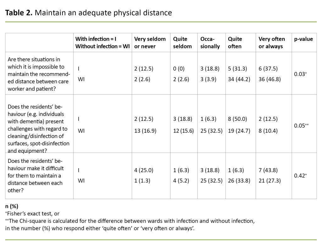 Table 2. Maintain an adequate physical distance Table 2. Maintain an adequate physical distance