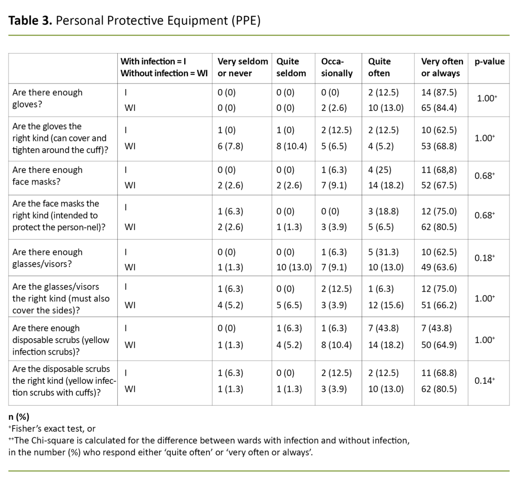 Table 3. Personal Protective Equipment (PPE) Table 3. Personal Protective Equipment (PPE)