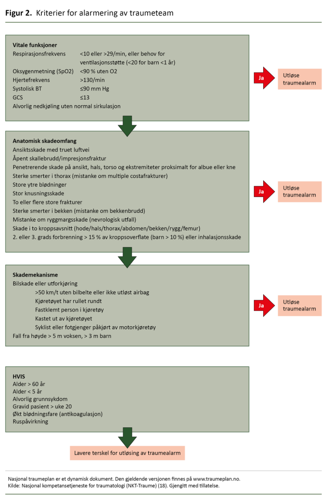 Figur 2.  Kriterier for alarmering av traumeteam 