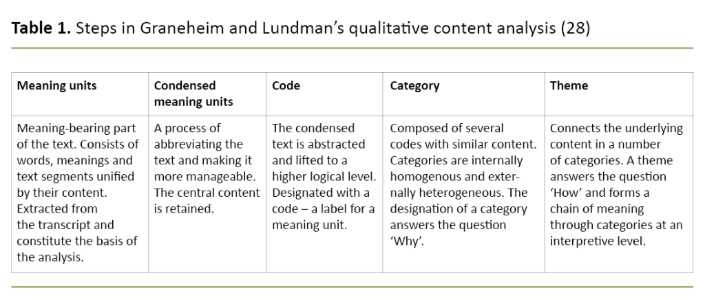 Table 1. Steps in Graneheim and Lundman’s qualitative content analysis (28) Table 1. Steps in Graneheim and Lundman’s qualitative content analysis (28)