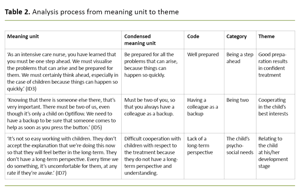 Table 2. Analysis process from meaning unit to theme Table 2. Analysis process from meaning unit to theme