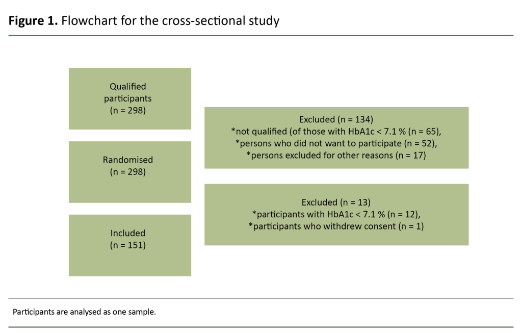 Figure 1. Flowchart for the cross-sectional study Figure 1. Flowchart for the cross-sectional study