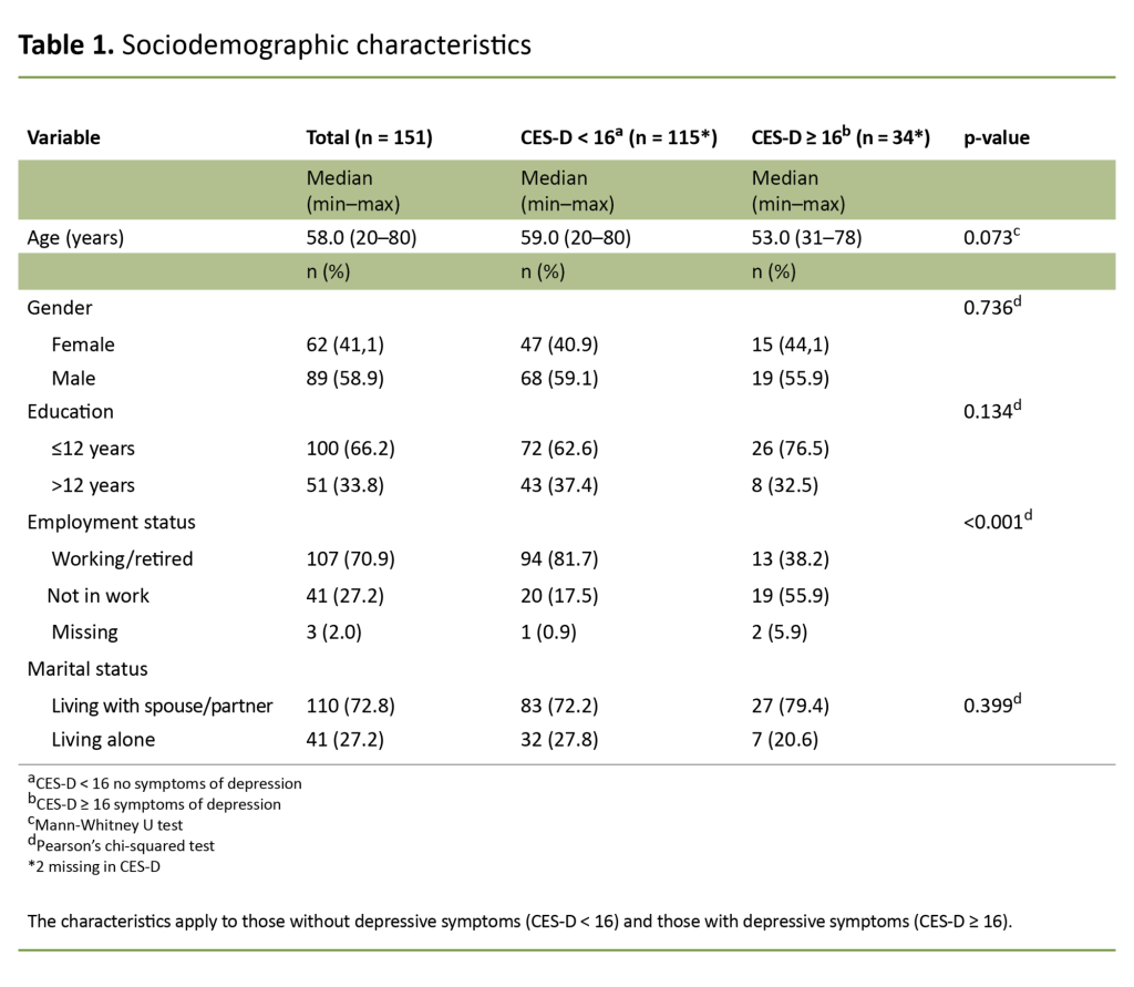 Table 1. Sociodemographic characteristics Table 1. Sociodemographic characteristics