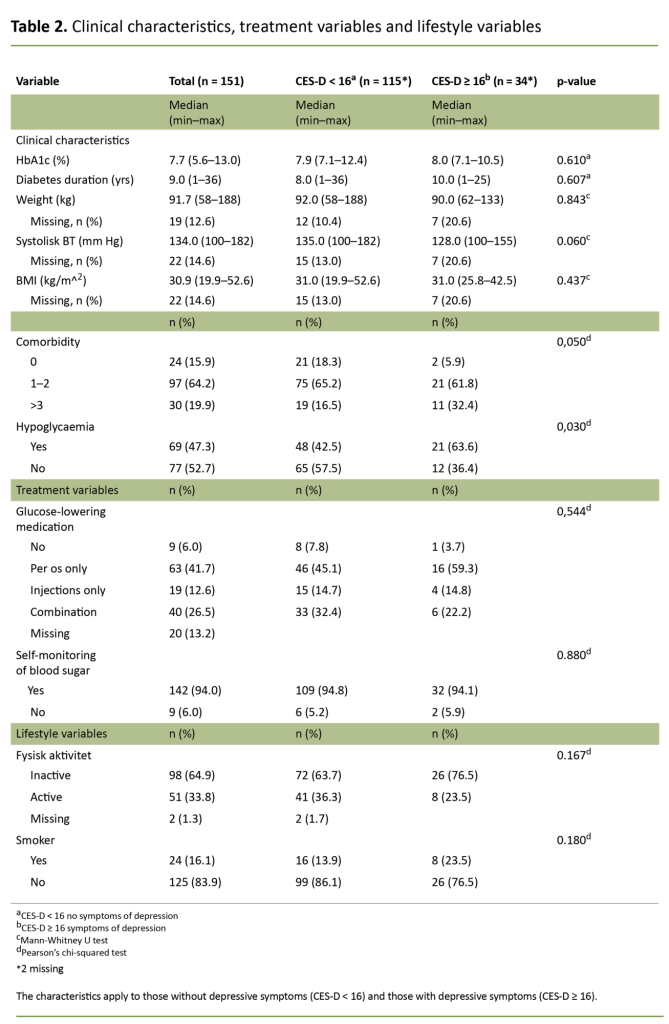 Table 2. Clinical characteristics, treatment variables and lifestyle variables Table 2. Clinical characteristics, treatment variables and lifestyle variables