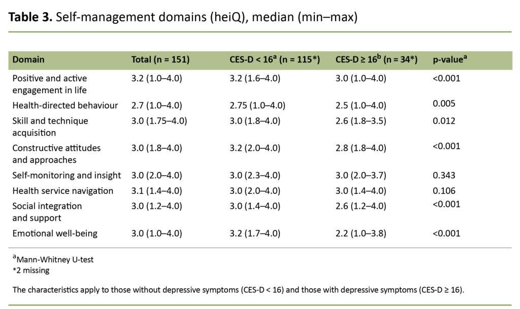 Table 3. Self-management domains (heiQ), median (min–max) Table 3. Self-management domains (heiQ), median (min–max)