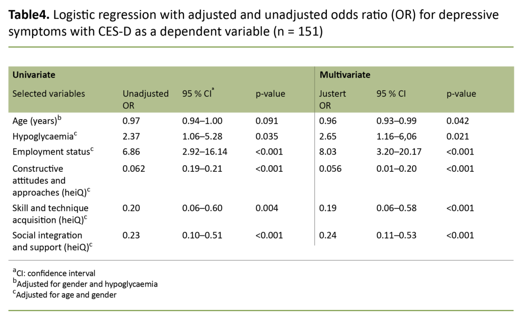 Table 4. Logistic regression with adjusted and unadjusted odds ratio (OR) for depressive symptoms with CES-D as a dependent variable (n = 151) Table 4. Logistic regression with adjusted and unadjusted odds ratio (OR) for depressive symptoms with CES-D as a dependent variable (n = 151)