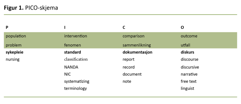 Figur 1. PICO-skjema Figur 1. PICO-skjema