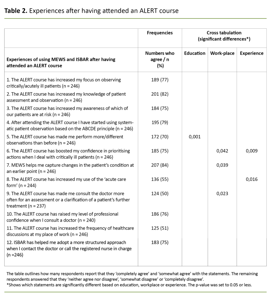 Table 2. Experiences after having attended an ALERT course