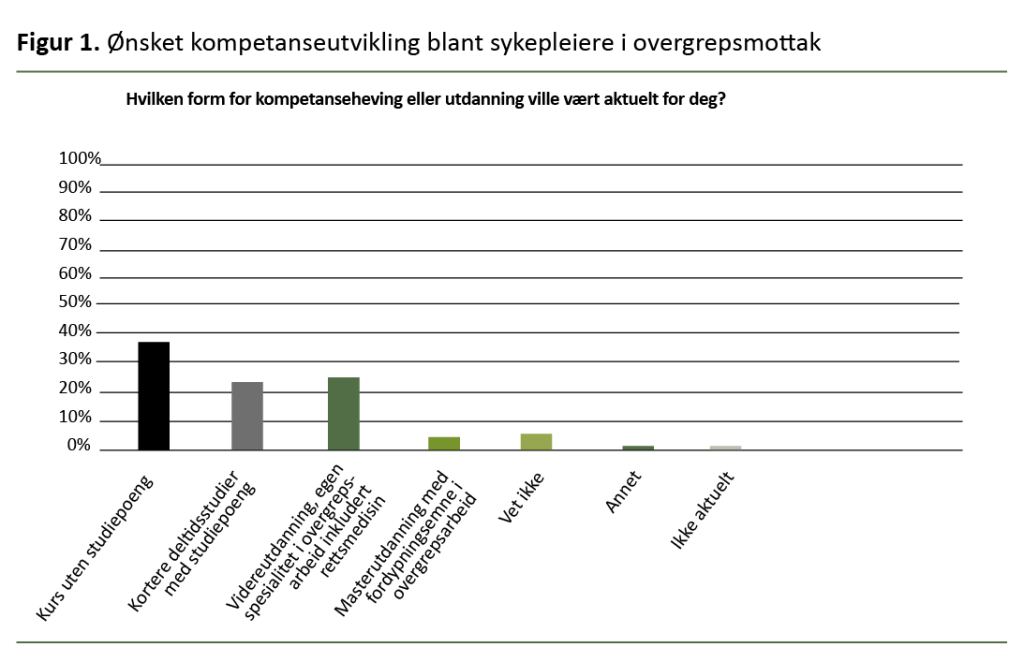 Figur 1. Ønsket kompetanseutvikling blant sykepleiere i overgrepsmottak Figur 1. Ønsket kompetanseutvikling blant sykepleiere i overgrepsmottak
