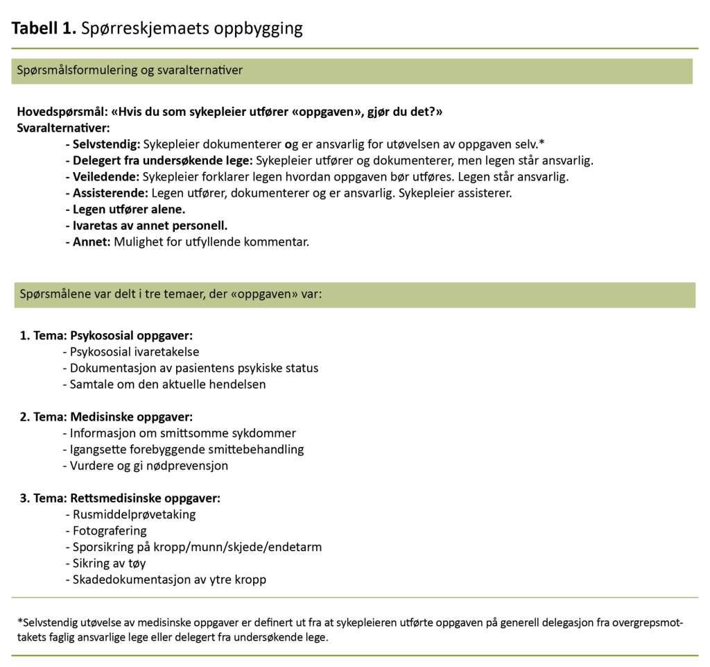Tabell 1. Spørreskjemaets oppbygging Tabell 1. Spørreskjemaets oppbygging