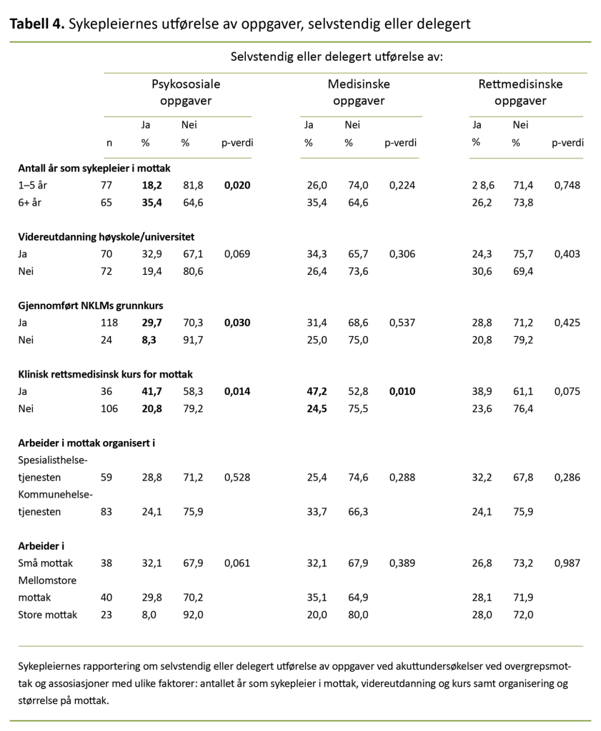 Tabell 4. Sykepleiernes utførelse av oppgaver, selvstendig eller delegert Tabell 4. Sykepleiernes utførelse av oppgaver, selvstendig eller delegert