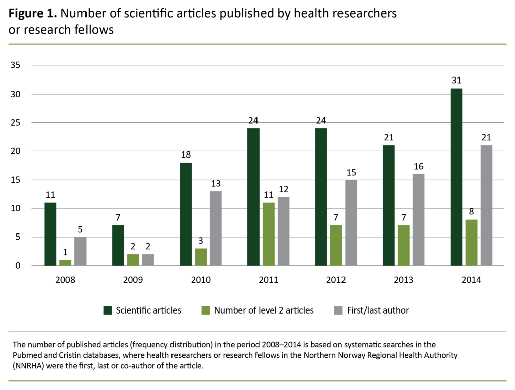 Figure 1. Number of scientific articles published by health researchers or research fellows 