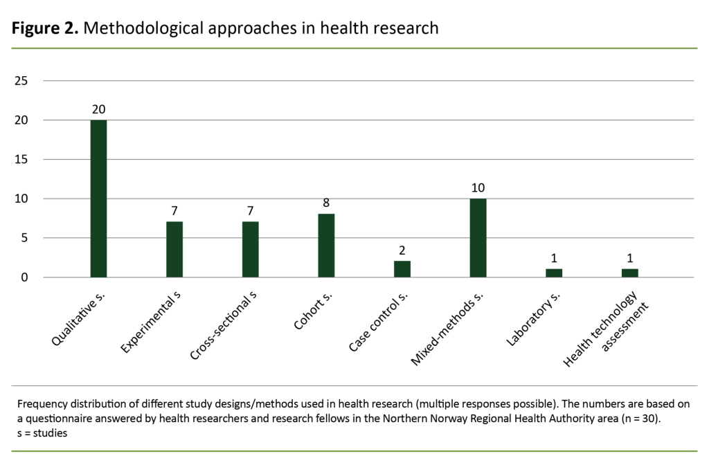 Figure 2. Methodological approaches in health research  
